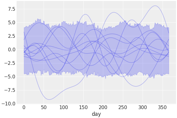 ../../_images/pymc_marketing-mmm-fourier-2.png