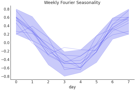 ../../_images/pymc_marketing-mmm-fourier-WeeklyFourier-1.png
