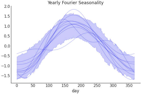 ../../_images/pymc_marketing-mmm-fourier-YearlyFourier-1.png